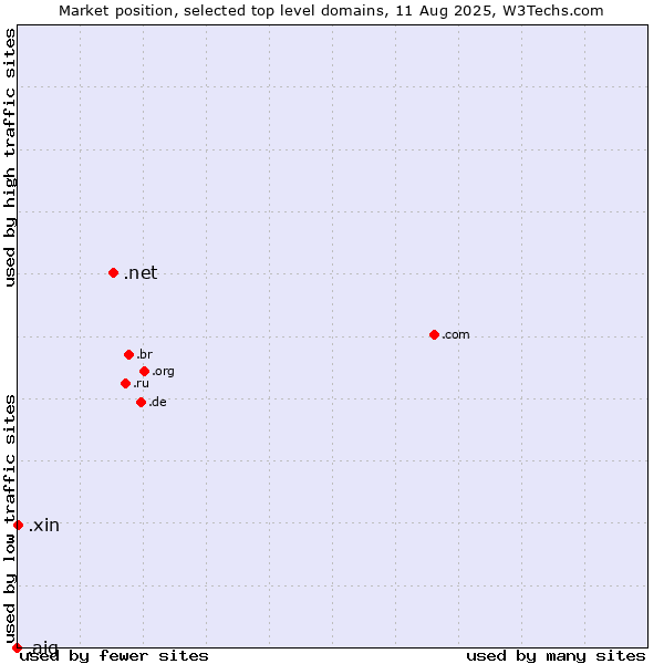 Market position of .net (Network providers) vs. .xin (Xin, Chinese for 
