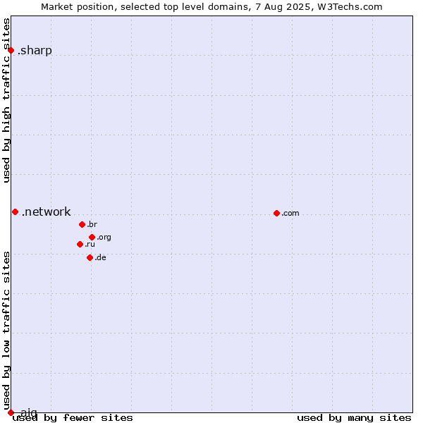 Market position of .network (Network) vs. .sharp (Sharp brand) vs. .aig (American International Group brand)