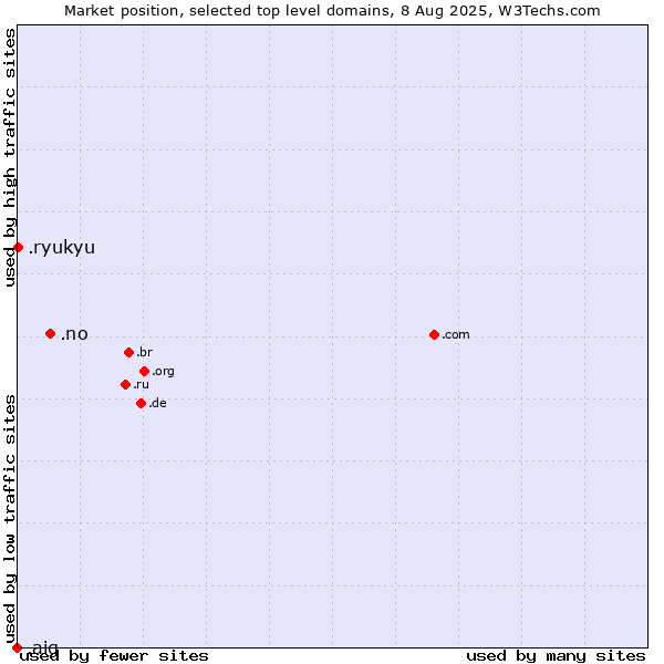 Market position of .no (Norway) vs. .ryukyu (Ryukyu, region of Okinawa, Japan) vs. .aig (American International Group brand)