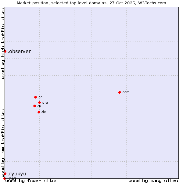Market position of .observer (Observer brand) vs. .ryukyu (Ryukyu, region of Okinawa, Japan) vs. .aig (American International Group brand)