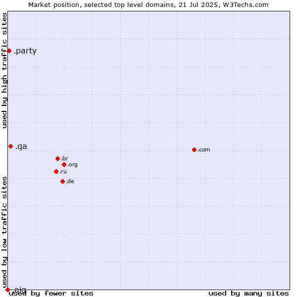 Market position of .qa (Qatar) vs. .party (Party) vs. .aig (American International Group brand)