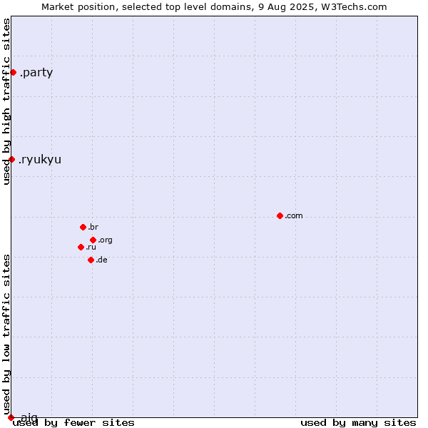 Market position of .party (Party) vs. .ryukyu (Ryukyu, region of Okinawa, Japan) vs. .aig (American International Group brand)