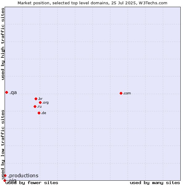 Market position of .qa (Qatar) vs. .productions (Productions) vs. .aig (American International Group brand)