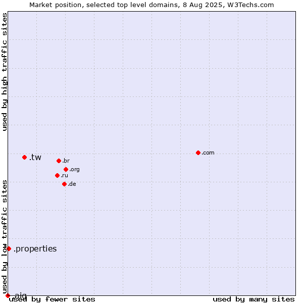 Market position of .tw (Taiwan) vs. .properties (Properties) vs. .aig (American International Group brand)
