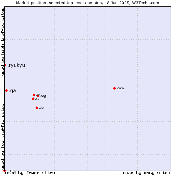 Market position of .qa (Qatar) vs. .ryukyu (Ryukyu, region of Okinawa, Japan) vs. .aig (American International Group brand)