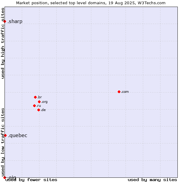 Market position of .quebec (Region of Quebec, Canada) vs. .sharp (Sharp brand) vs. .aig (American International Group brand)