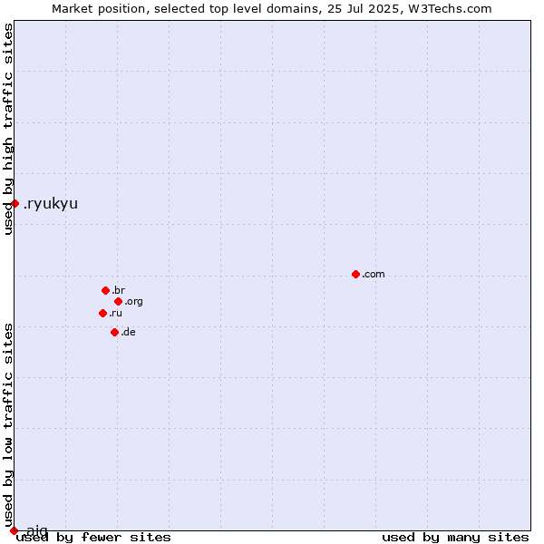 Market position of .ryukyu (Ryukyu, region of Okinawa, Japan) vs. .aig (American International Group brand)