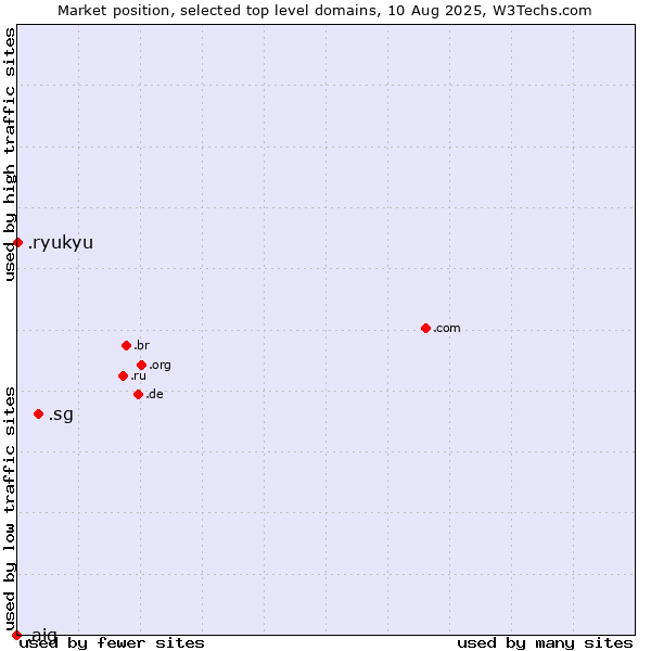 Market position of .sg (Singapore) vs. .ryukyu (Ryukyu, region of Okinawa, Japan) vs. .aig (American International Group brand)