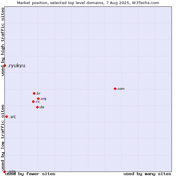 Market position of .vc (Saint Vincent and the Grenadines) vs. .ryukyu (Ryukyu, region of Okinawa, Japan) vs. .aig (American International Group brand)