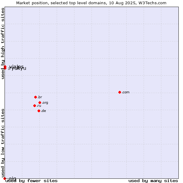 Market position of .viajes (Spanish for vacations) vs. .ryukyu (Ryukyu, region of Okinawa, Japan) vs. .aig (American International Group brand)