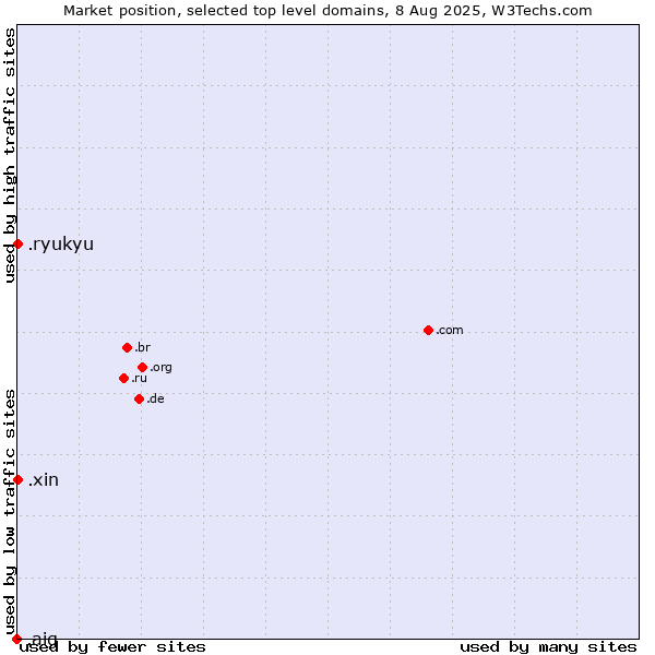 Market position of .xin (Xin, Chinese for 