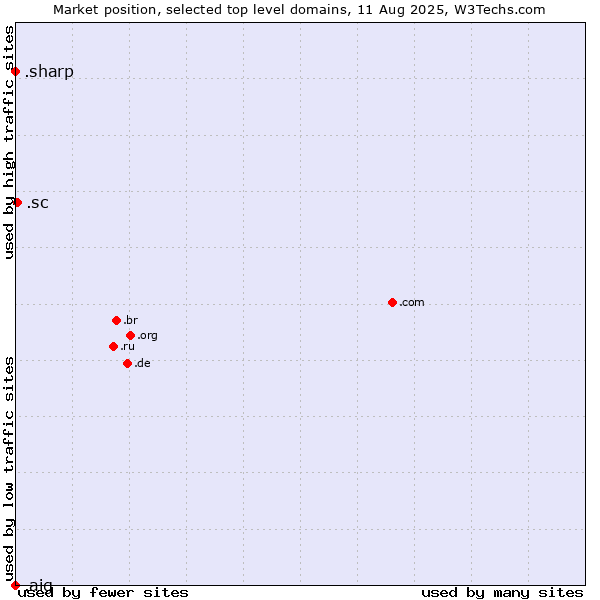 Market position of .sc (Seychelles) vs. .sharp (Sharp brand) vs. .aig (American International Group brand)