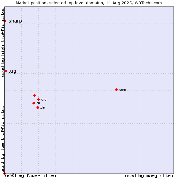 Market position of .ug (Uganda) vs. .sharp (Sharp brand) vs. .aig (American International Group brand)