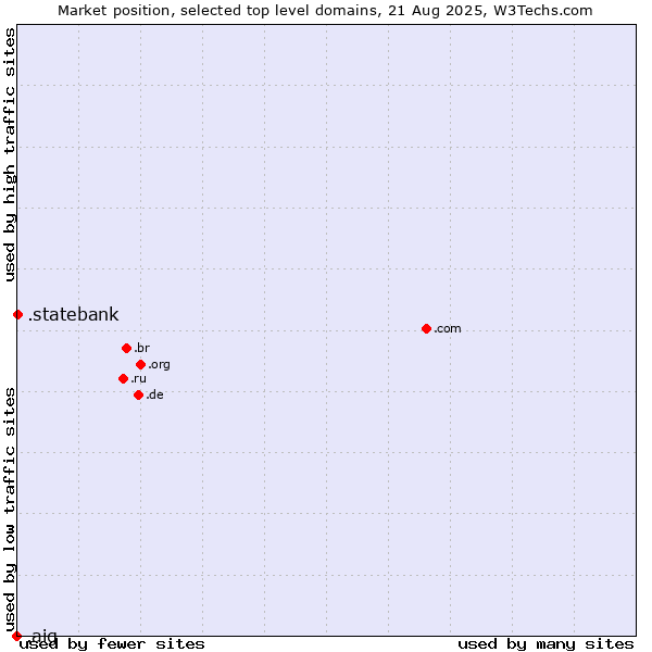 Market position of .statebank (State Bank of India (SBI) brand) vs. .aig (American International Group brand)