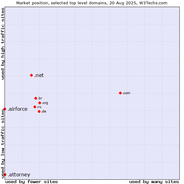 Market position of .net (Network providers) vs. .attorney (Attorney) vs. .airforce (Airforce)