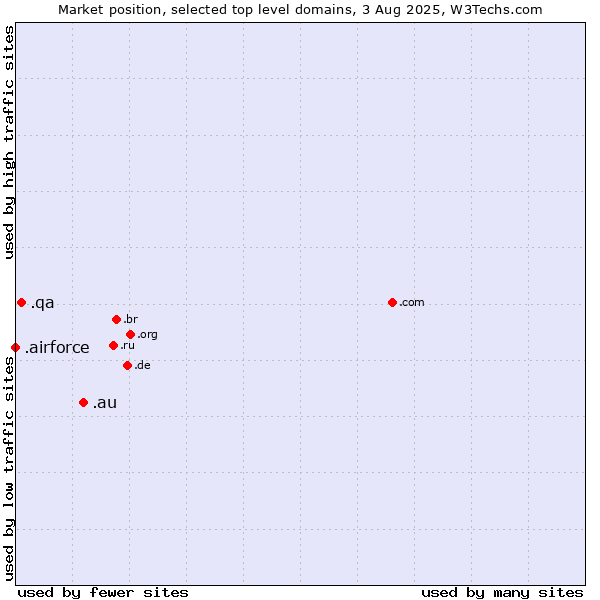 Market position of .au (Australia) vs. .qa (Qatar) vs. .airforce (Airforce)