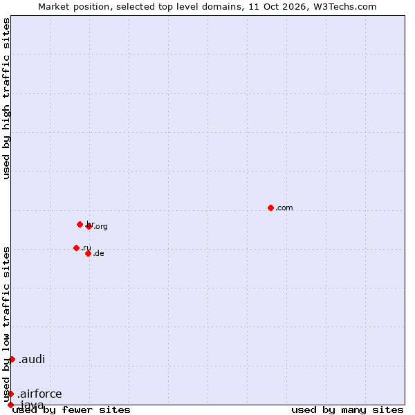 Market position of .audi (Audi brand) vs. .airforce (Airforce) vs. .java (Java programming language)