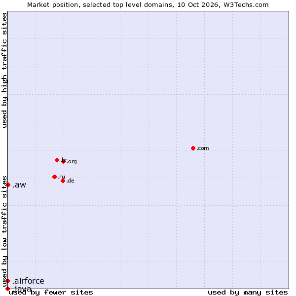 Market position of .aw (Aruba) vs. .airforce (Airforce) vs. .java (Java programming language)