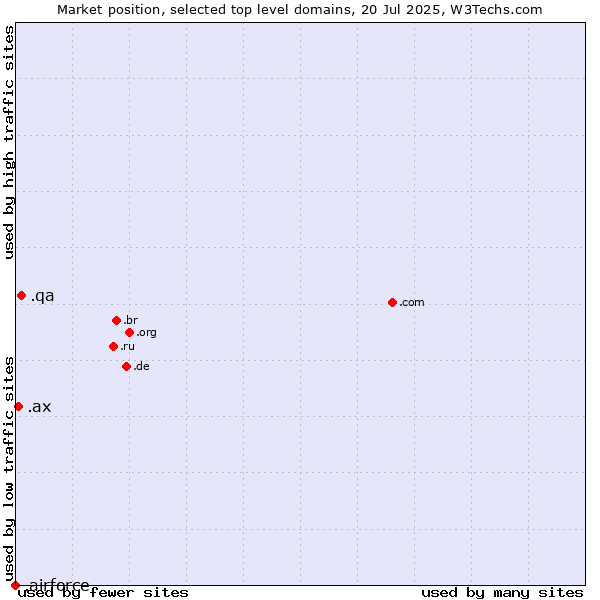 Market position of .qa (Qatar) vs. .ax (Aland Islands) vs. .airforce (Airforce)