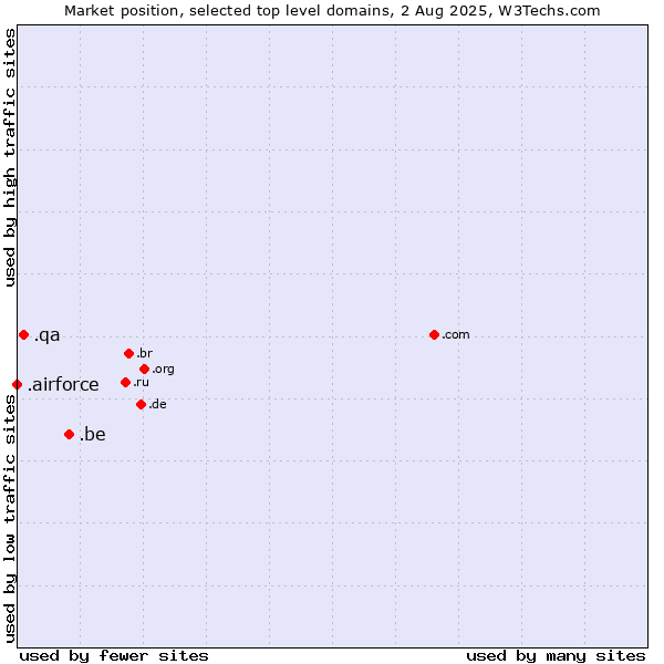 Market position of .be (Belgium) vs. .qa (Qatar) vs. .airforce (Airforce)