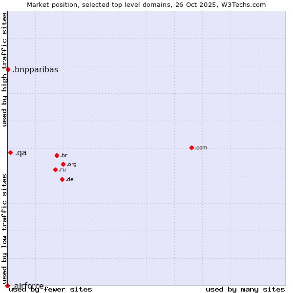 Market position of .qa (Qatar) vs. .bnpparibas (BNP Paribas brand) vs. .airforce (Airforce)