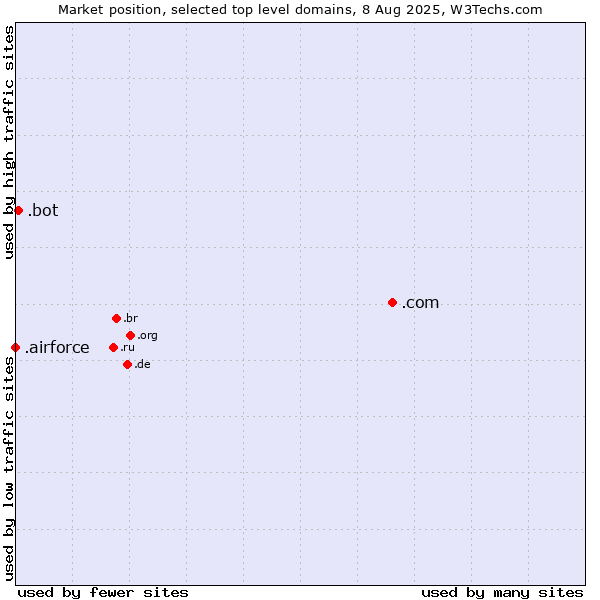 Market position of .com (Commercial entities) vs. .bot (Bot, short for (software) robot.) vs. .airforce (Airforce)