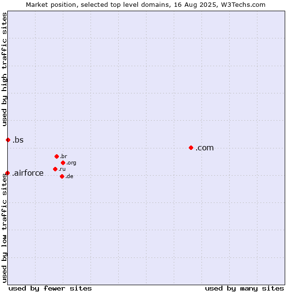 Market position of .com (Commercial entities) vs. .bs (Bahamas) vs. .airforce (Airforce)