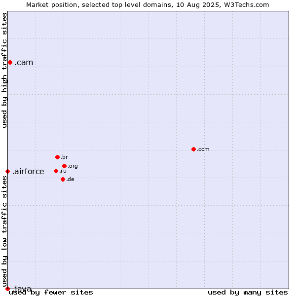 Market position of .cam (Cameras, photography and film-making) vs. .airforce (Airforce) vs. .java (Java programming language)