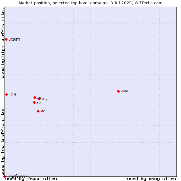 Market position of .qa (Qatar) vs. .cam (Cameras, photography and film-making) vs. .airforce (Airforce)