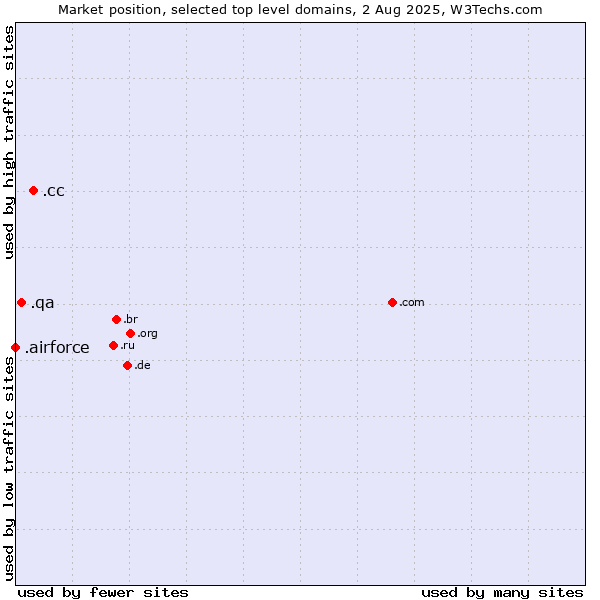 Market position of .cc (Cocos (Keeling) Islands) vs. .qa (Qatar) vs. .airforce (Airforce)