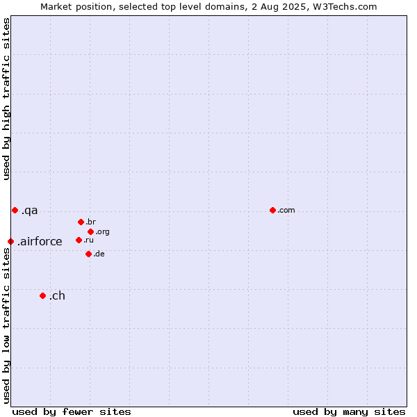 Market position of .ch (Switzerland) vs. .qa (Qatar) vs. .airforce (Airforce)