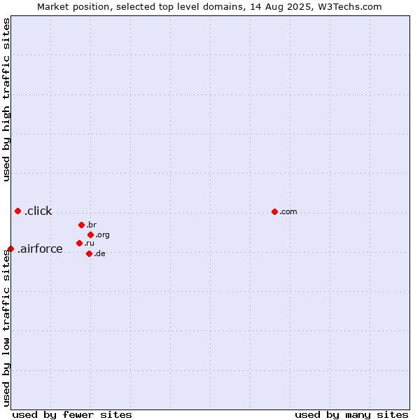 Market position of .click (Click) vs. .airforce (Airforce)