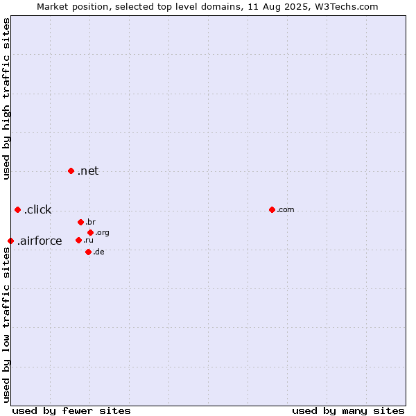 Market position of .net (Network providers) vs. .click (Click) vs. .airforce (Airforce)