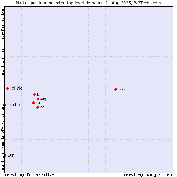 Market position of .click (Click) vs. .srl (SRL for società a responsabilità limitata, LLC in Spanish and Italian) vs. .airforce (Airforce)