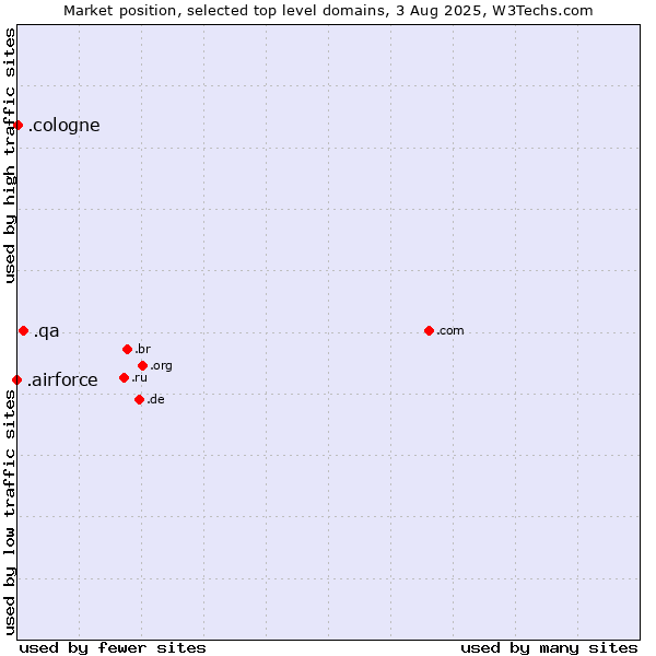 Market position of .qa (Qatar) vs. .cologne (City of Cologne, Germany) vs. .airforce (Airforce)