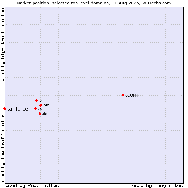 Market position of .com (Commercial entities) vs. .airforce (Airforce)