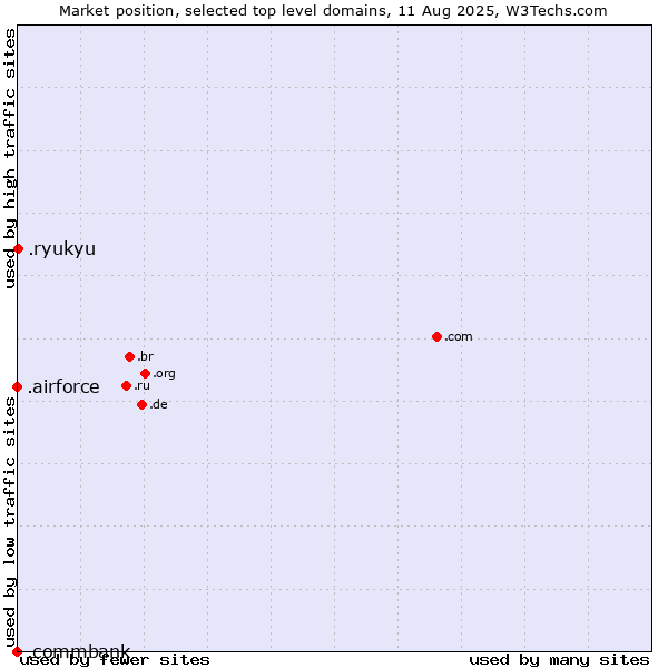Market position of .ryukyu (Ryukyu, region of Okinawa, Japan) vs. .airforce (Airforce) vs. .commbank (Commbank brand)