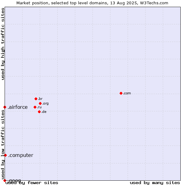 Market position of .computer (Computer industry) vs. .airforce (Airforce) vs. .goog (Google brand)