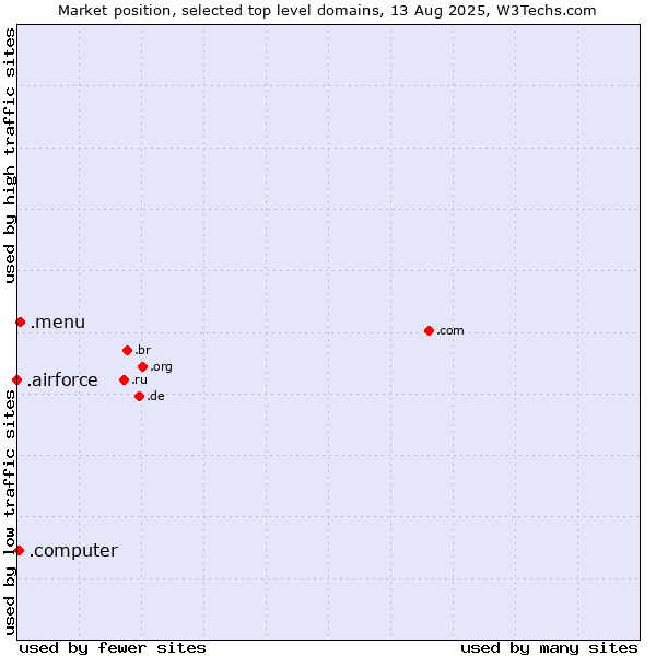 Market position of .menu (Menu) vs. .computer (Computer industry) vs. .airforce (Airforce)