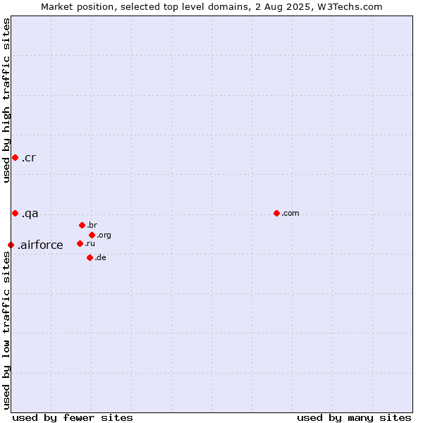 Market position of .cr (Costa Rica) vs. .qa (Qatar) vs. .airforce (Airforce)