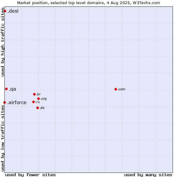 Market position of .qa (Qatar) vs. .desi (People, culture and products from the Indian subcontinent) vs. .airforce (Airforce)