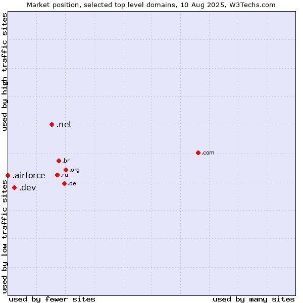 Market position of .net (Network providers) vs. .dev (Dev, projects in development) vs. .airforce (Airforce)