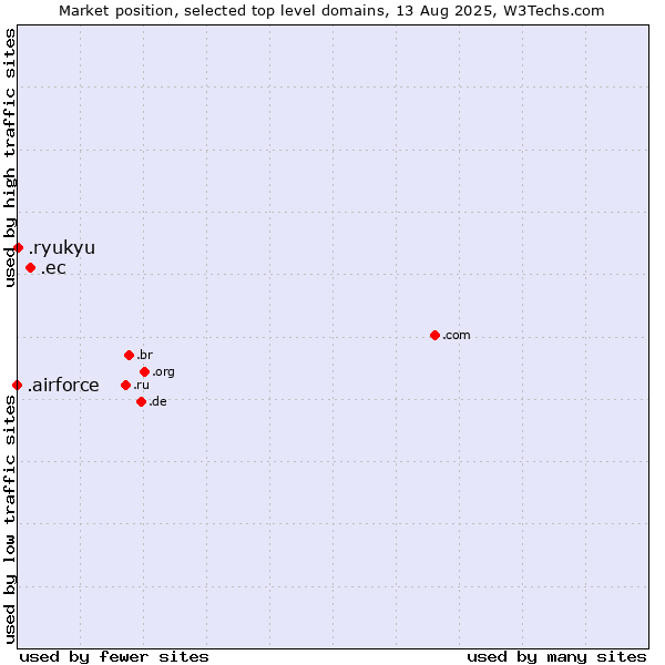 Market position of .ec (Ecuador) vs. .ryukyu (Ryukyu, region of Okinawa, Japan) vs. .airforce (Airforce)