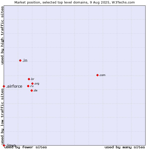 Market position of .in (India) vs. .airforce (Airforce) vs. .java (Java programming language)