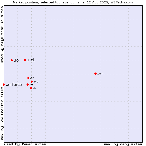 Market position of .net (Network providers) vs. .io (British Indian Ocean Territory) vs. .airforce (Airforce)