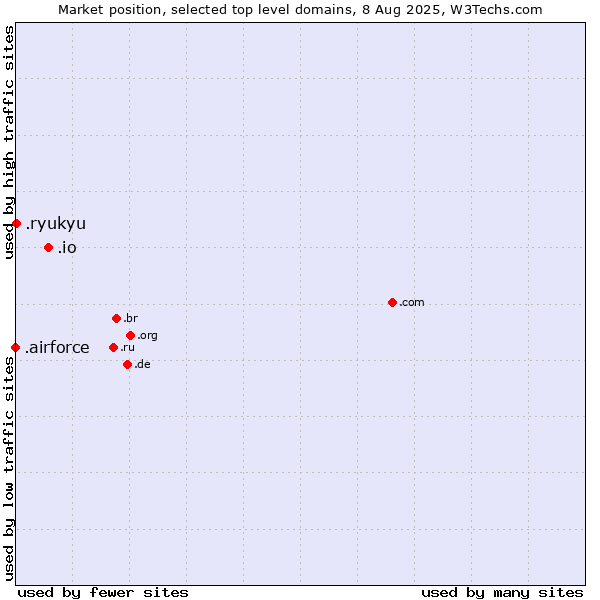 Market position of .io (British Indian Ocean Territory) vs. .ryukyu (Ryukyu, region of Okinawa, Japan) vs. .airforce (Airforce)