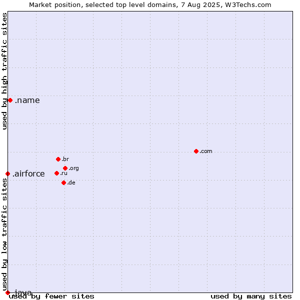 Market position of .name (Individuals) vs. .airforce (Airforce) vs. .java (Java programming language)