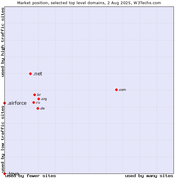 Market position of .net (Network providers) vs. .airforce (Airforce) vs. .java (Java programming language)