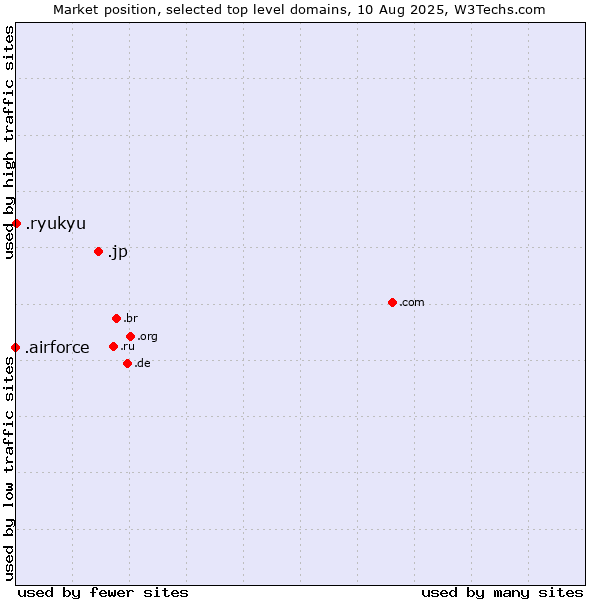 Market position of .jp (Japan) vs. .ryukyu (Ryukyu, region of Okinawa, Japan) vs. .airforce (Airforce)