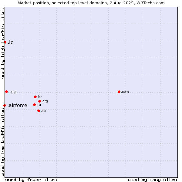 Market position of .qa (Qatar) vs. .lc (Saint Lucia) vs. .airforce (Airforce)